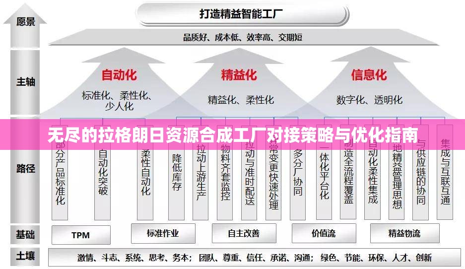 无尽的拉格朗日资源合成工厂对接策略与优化指南