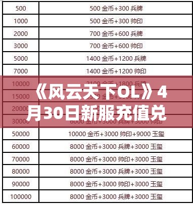 《风云天下OL》4月30日新服充值兑换+步步高升+特惠好礼活动彻底解析